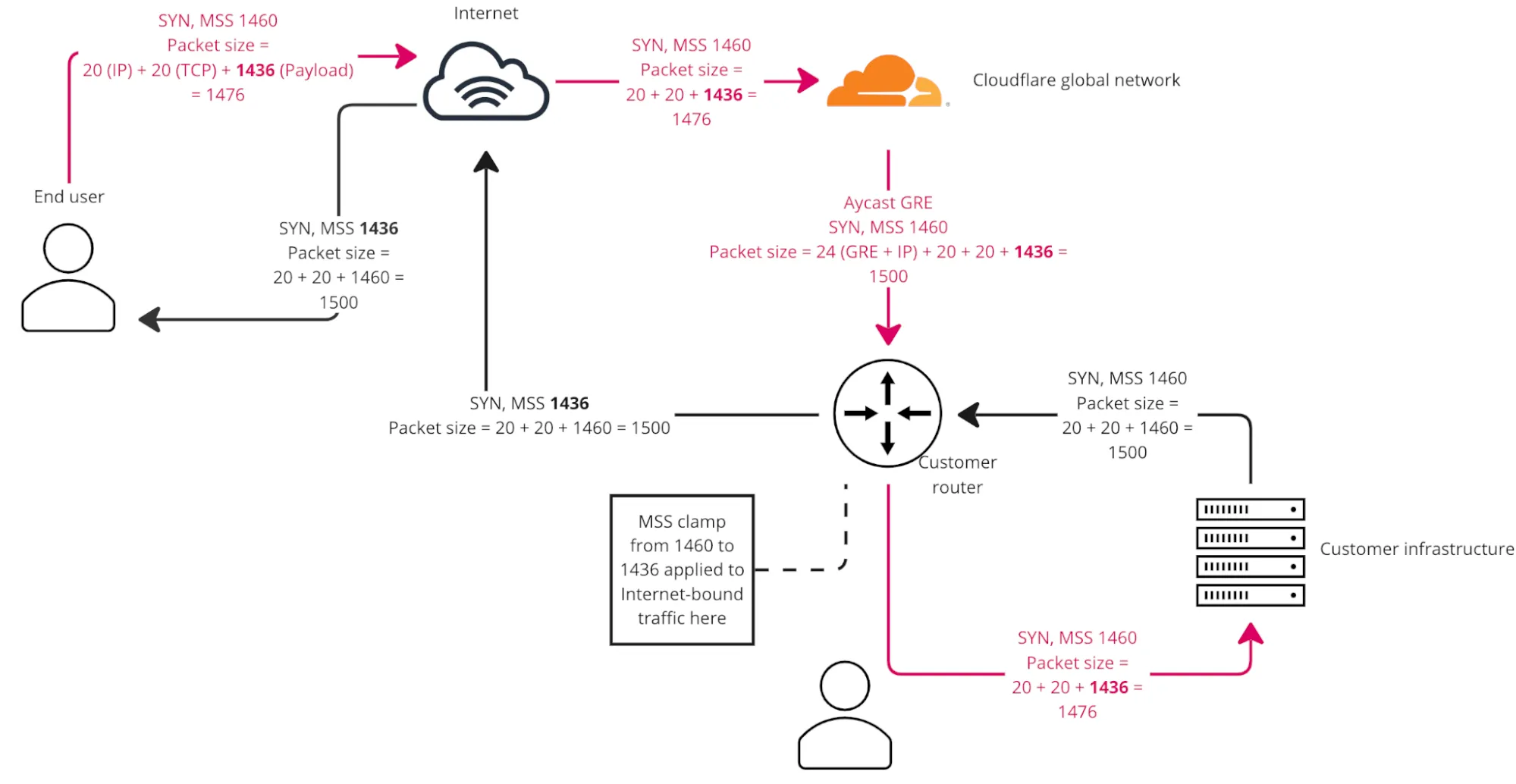 A diagram showing how MSS works with Magic Transit and Direct Server Return.