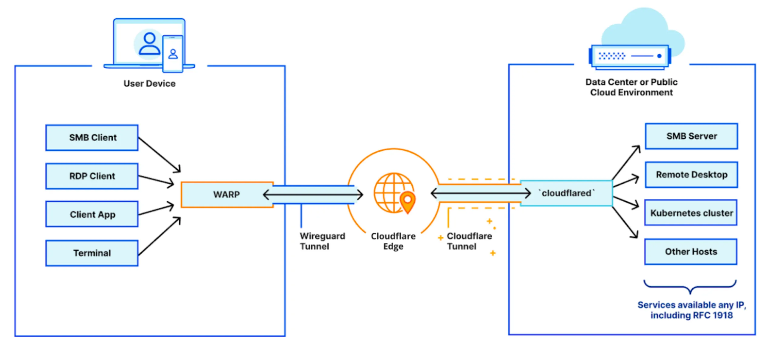 Diagram displaying connections between a device, Cloudflare, and a public cloud.